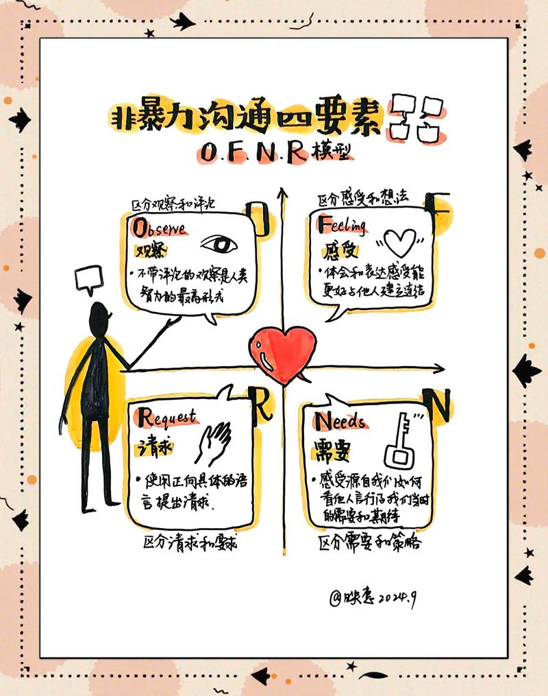 职场沟通非暴力沟通四要素示例图