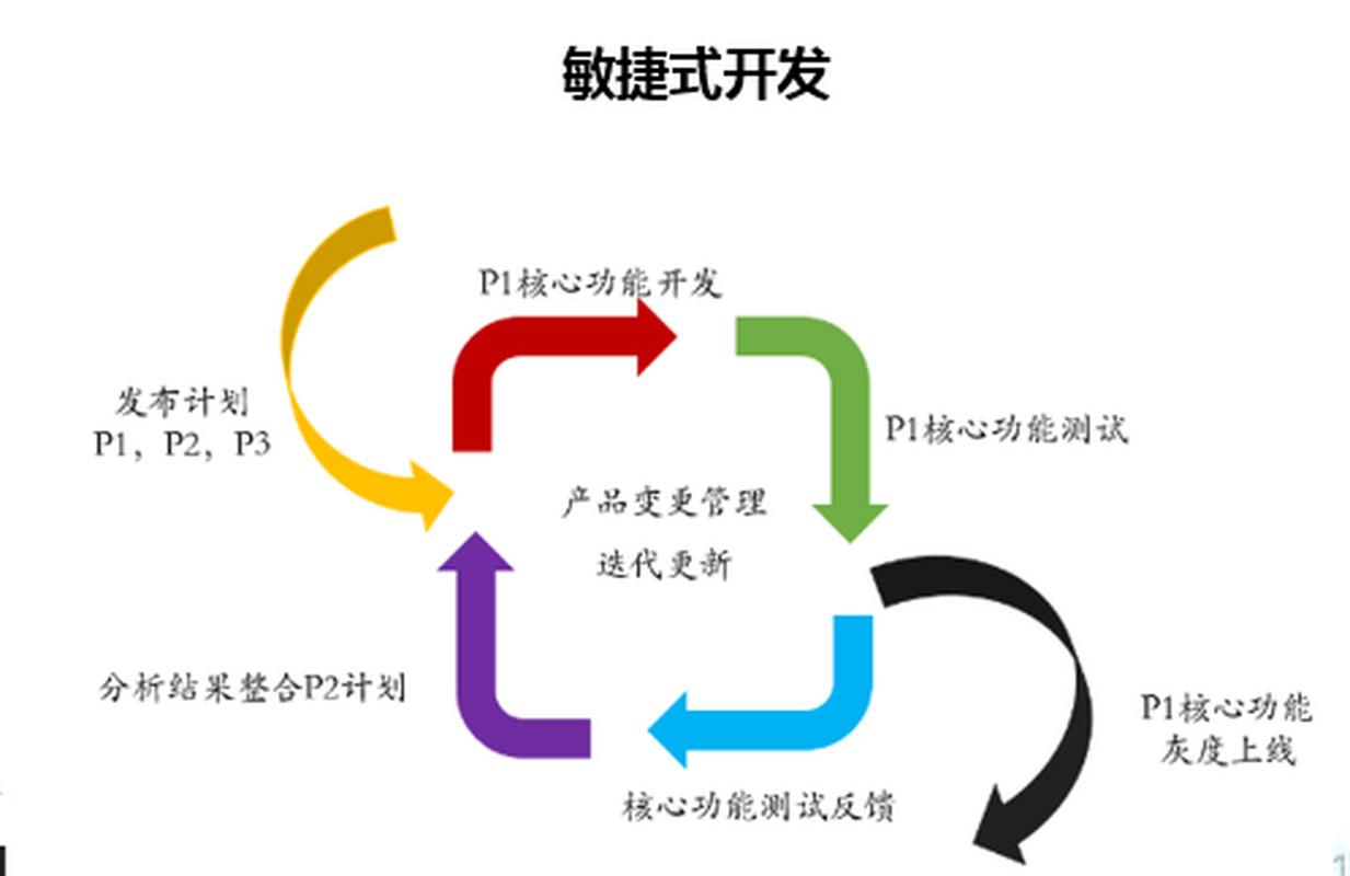 集成产品开发的未来，要往敏捷方向凑