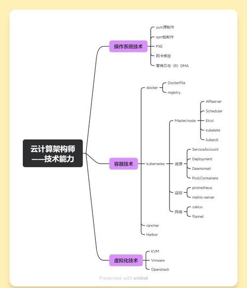 云计算架构师技能树思维导图