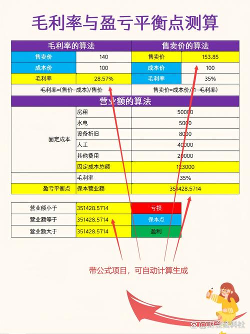 不同毛利率水平下企业柔性成本平衡点测算图
