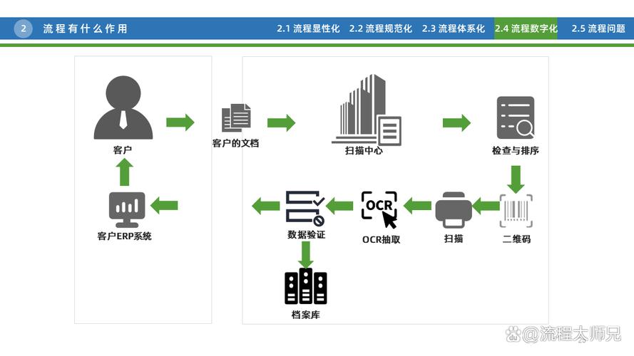 流程顺了再数字化,才是真的提质增效