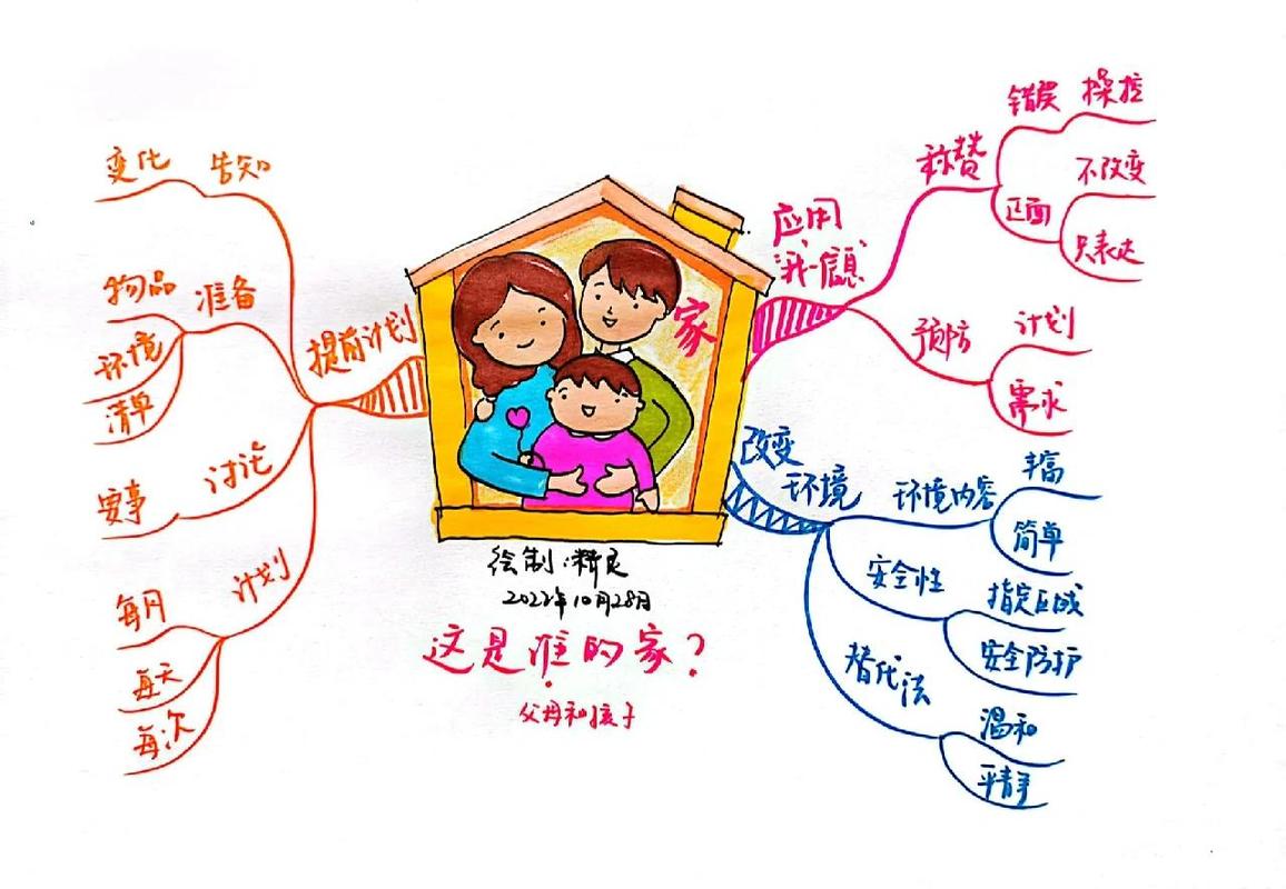 亲子手绘儿童思维导图草稿