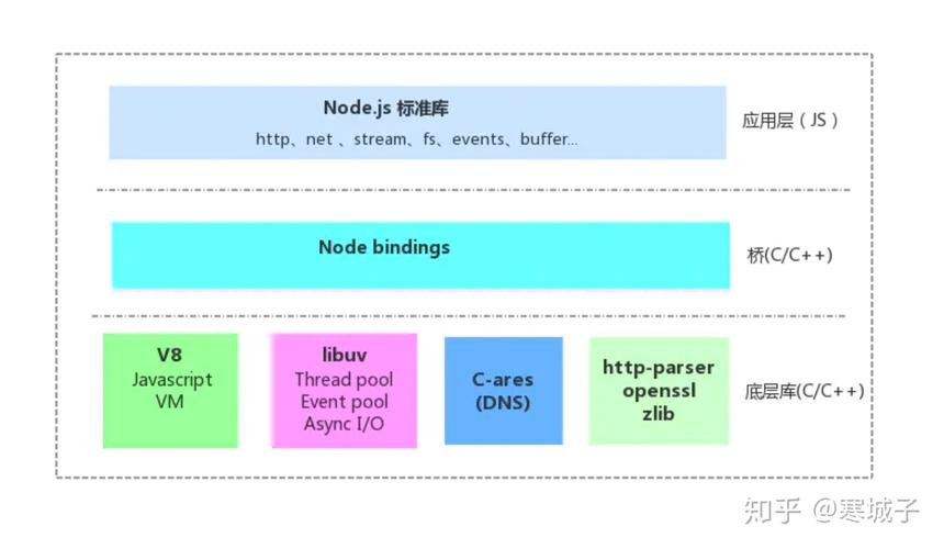 Node.js非阻塞IO模型原理图