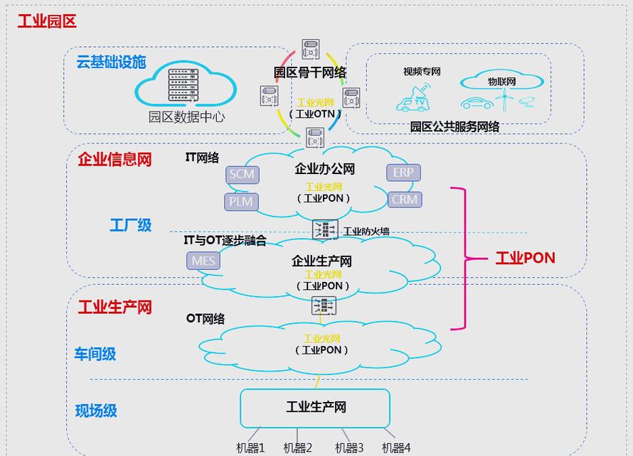 哪些车间现在上工业PON网络最划算？