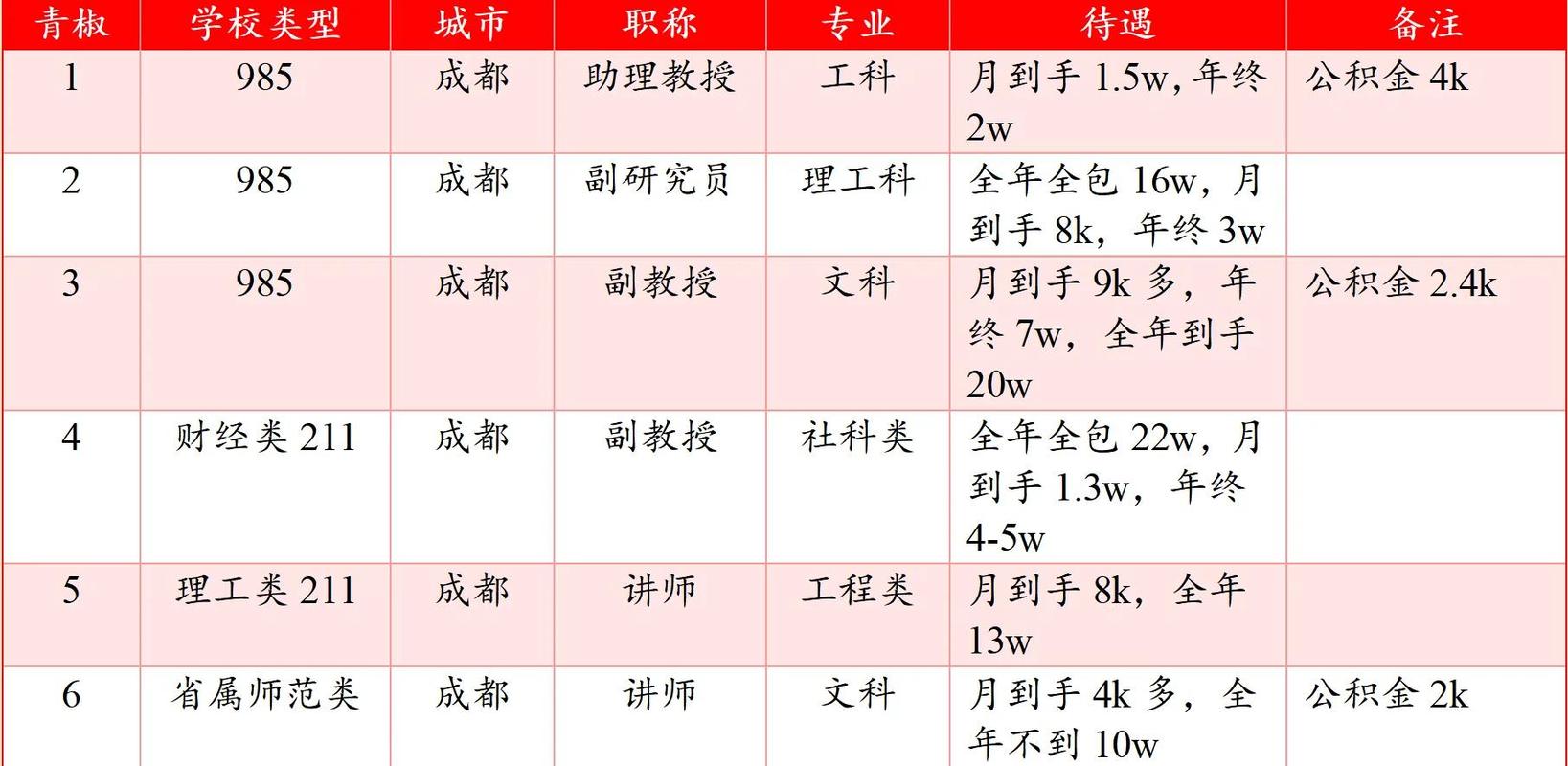 高校行政工资条与福利对比图