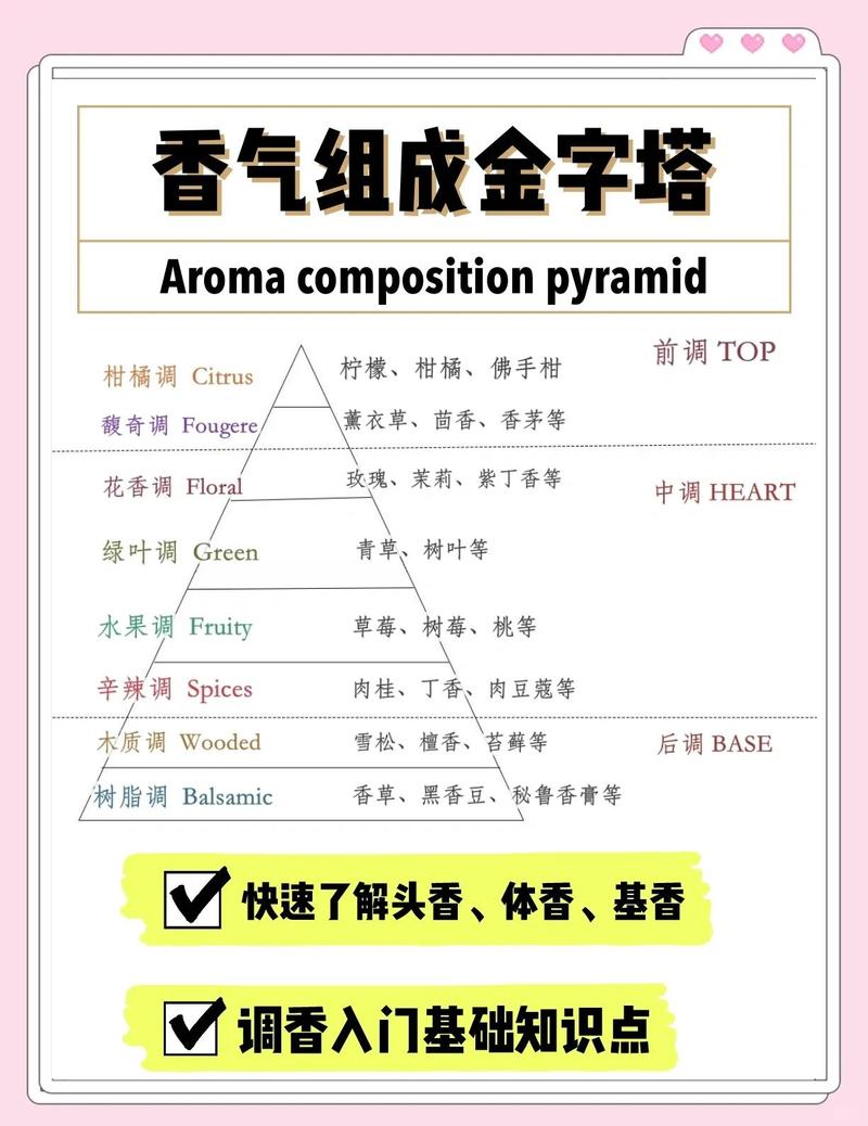 商业香水传统前中后调金字塔示意图