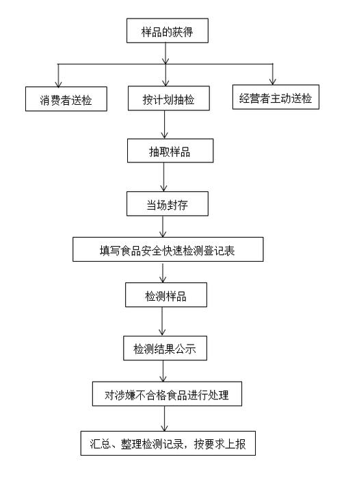 国内流通进口食品安全合规检验流程示意图