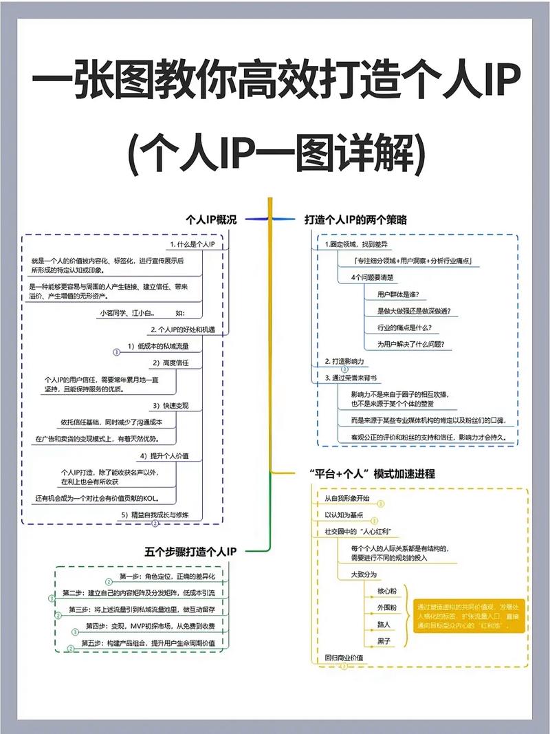 个人IP辨识度构建要素图