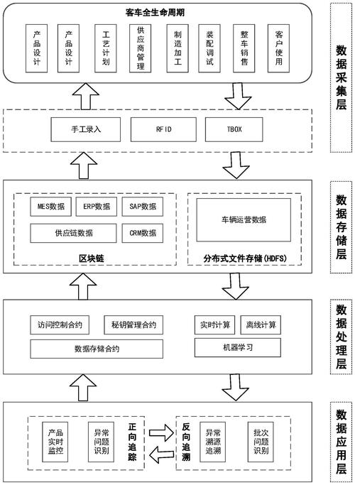机械零部件全周期溯源数据流转架构图