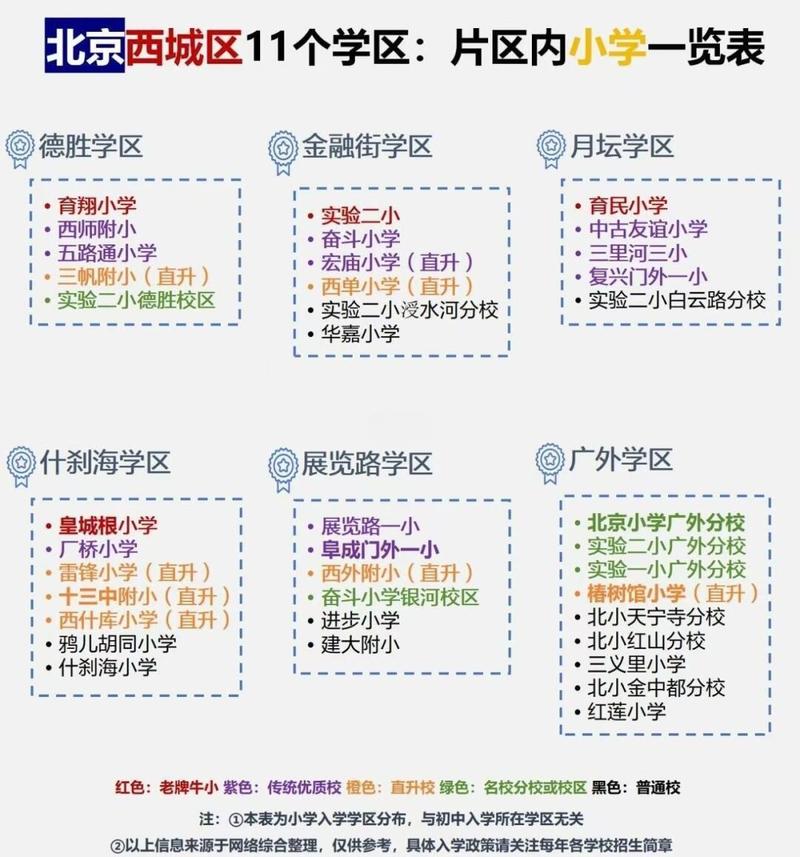 北京西城区多校划片政策后家长查看入学结果