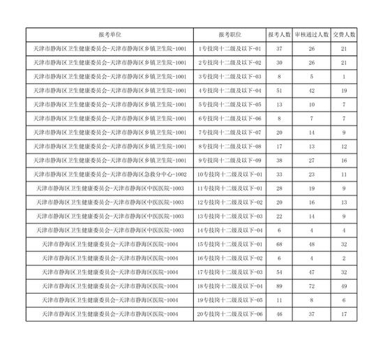 应届生择业热门岗位报考数据统计表
