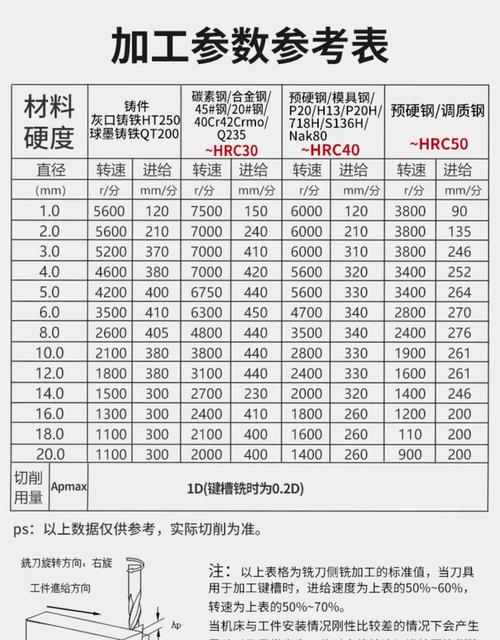 插削加工不同材质进给参数对照表