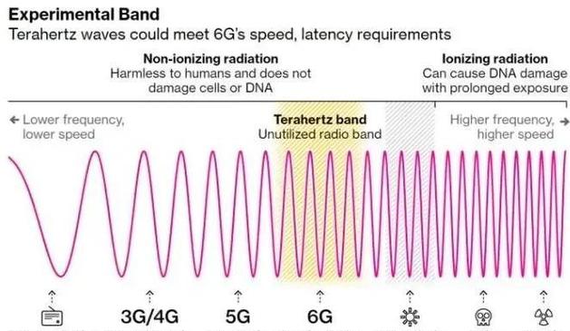 太赫兹波段6G信号传输衰减测试实拍图
