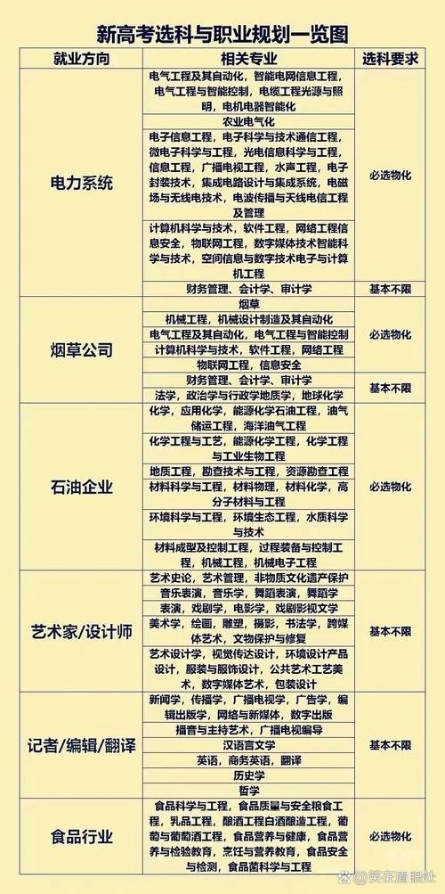 新高考选科与职业规划对应表