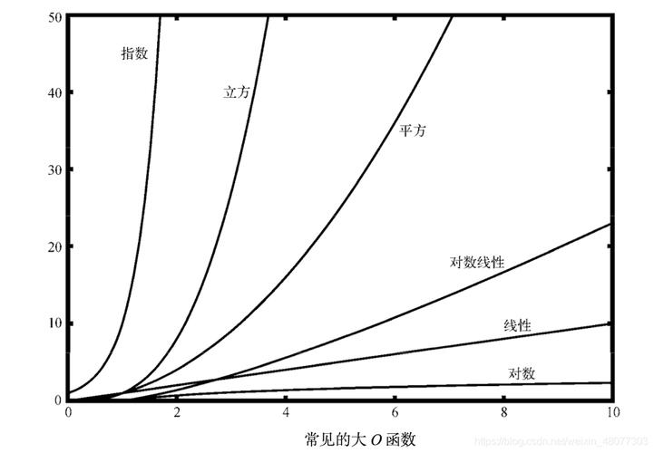 高中函数增长趋势对比图