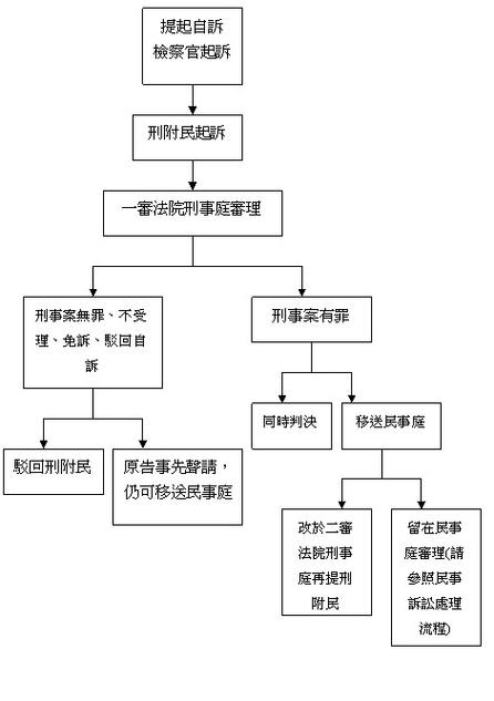 被害人提起刑事附带民事诉讼流程图