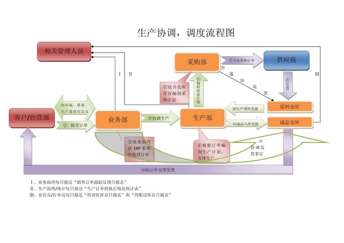 弹性产能共享调度流程图