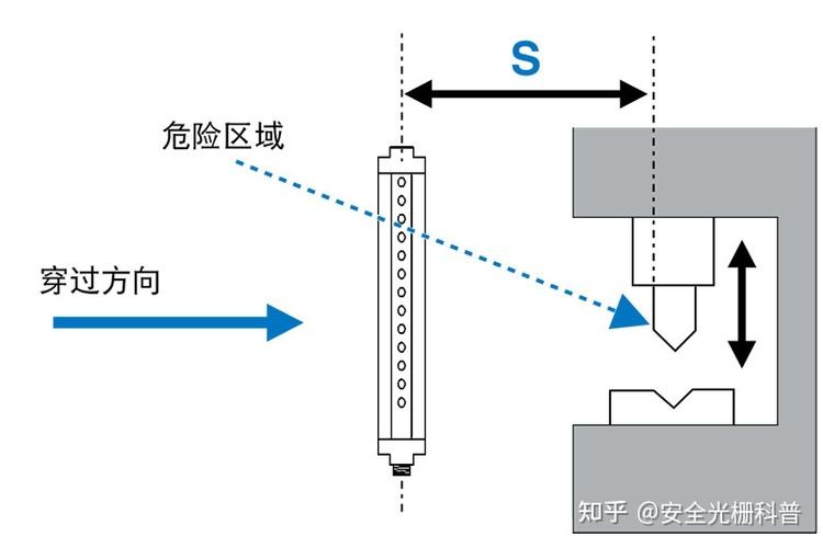 安全光幕选型安全距离计算示例图