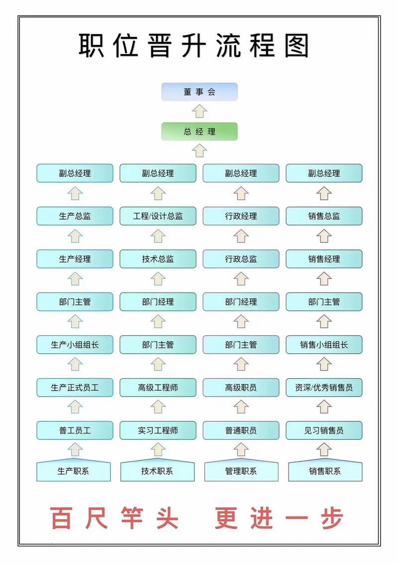 行政岗职业晋升路径与能力模型图