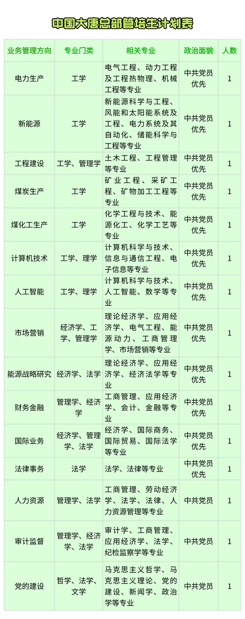 校招三类管培生项目对比表
