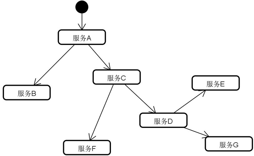 分布式元数据服务一致性版本链示意图