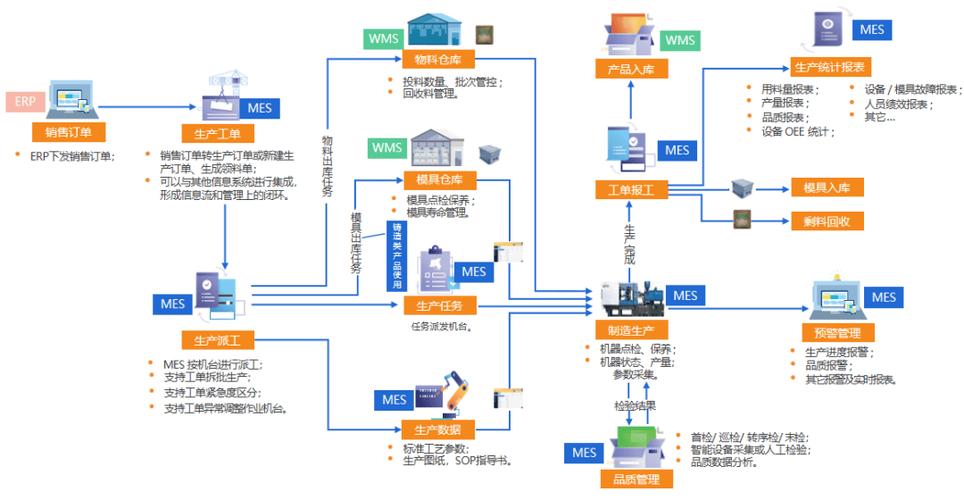 中小制造工厂工业系统集成实施流程拓扑图