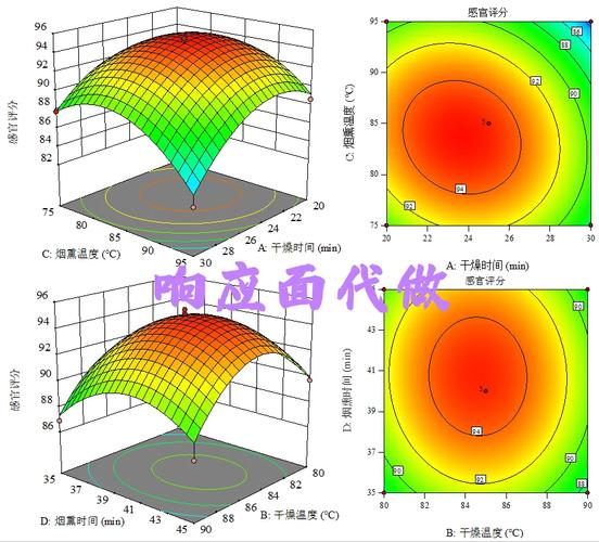 6061铝合金铣削工艺参数响应面拟合结果图