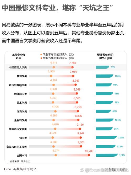 2022届不同专业类本科毕业生月收入对比图