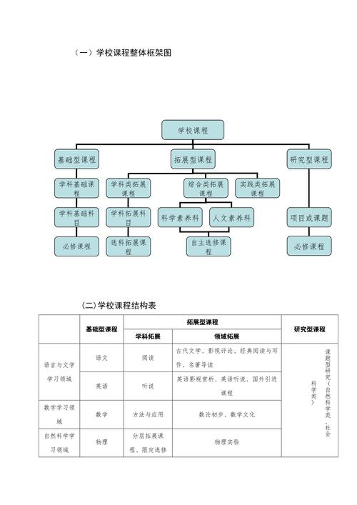 高中课程学分结构示意图