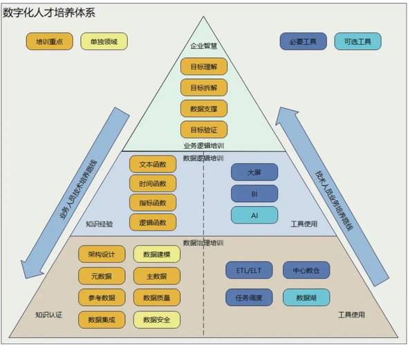 企业知识管理培训数字化两张皮架构示意图