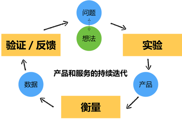 创业公司产品快速迭代白板讨论