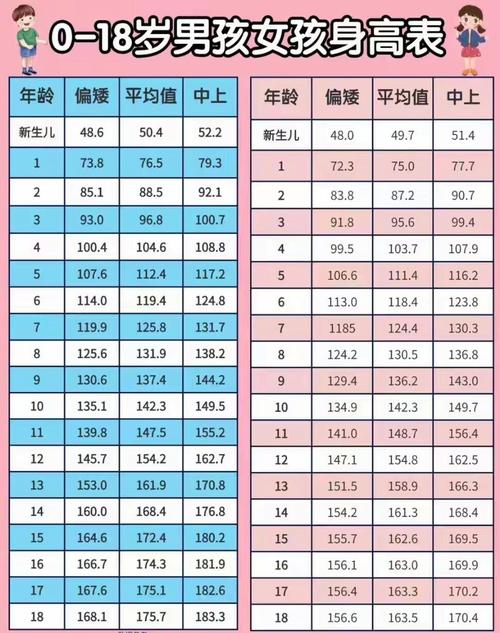 不同年龄儿童青春期发育身高变化对照表