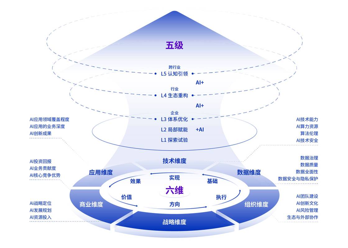 企业AI认知分层与利益相关方冲突示意图