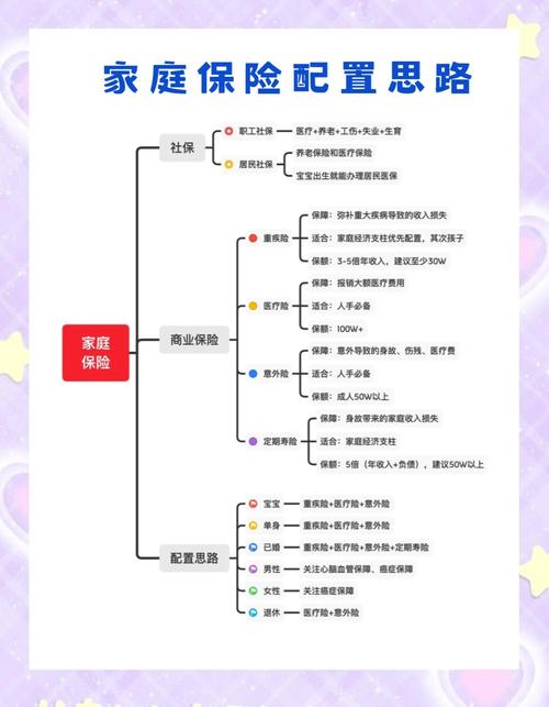 普通家庭人身保险配置比例示意图