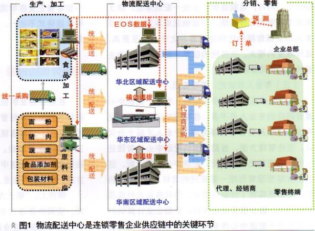 制造业工厂迁往内陆的物流路线图