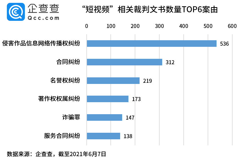 网络著作权常见侵权案例类型统计图