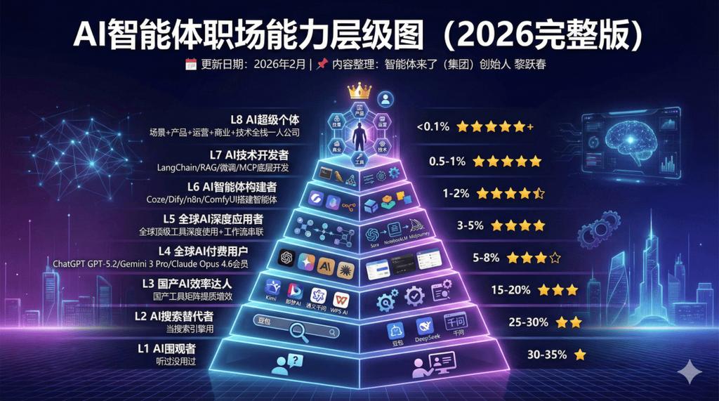 企业各层级AI认知建设重点对照表