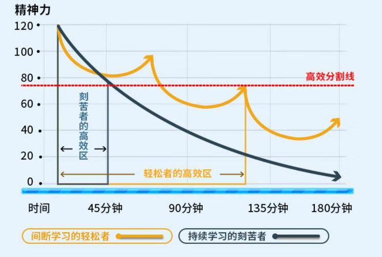 不同认知负荷下学习效率对比折线图