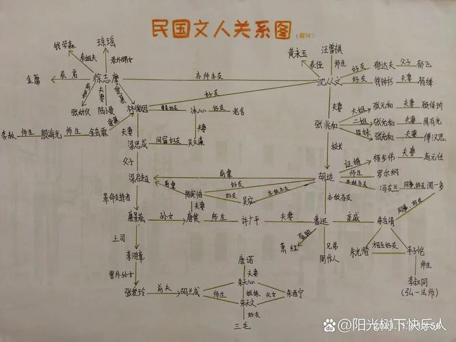 知识图谱民国文人关系可视化图
