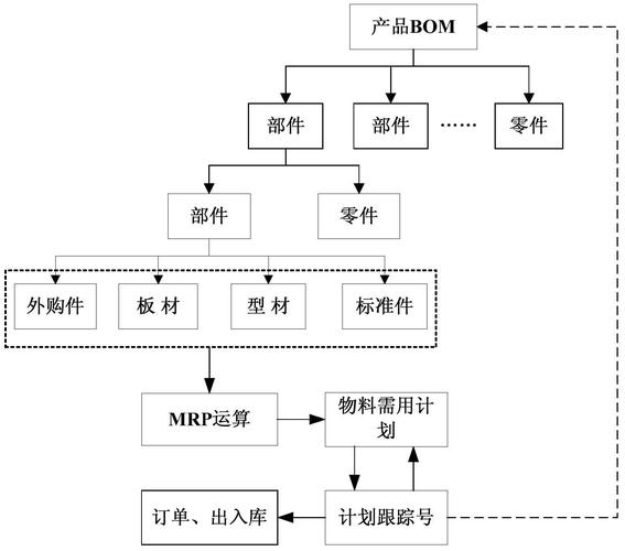 机械设计数字台账与BOM关联流程图