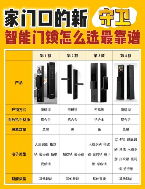 家用智能门锁不同开锁方式对比图