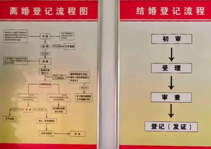 民政局离婚登记流程公示牌