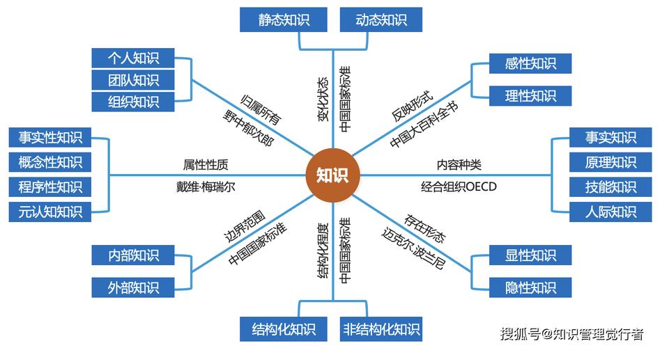 企业知识转移明知识暗知识分类示意图