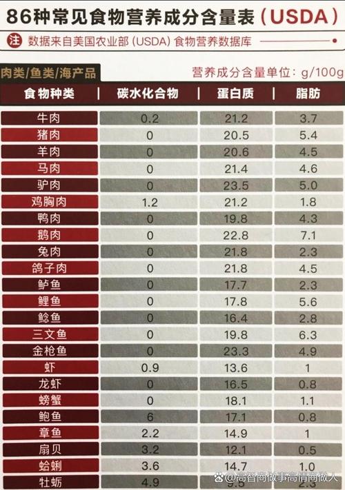 食物营养成分表蛋白质脂肪碳水化合物