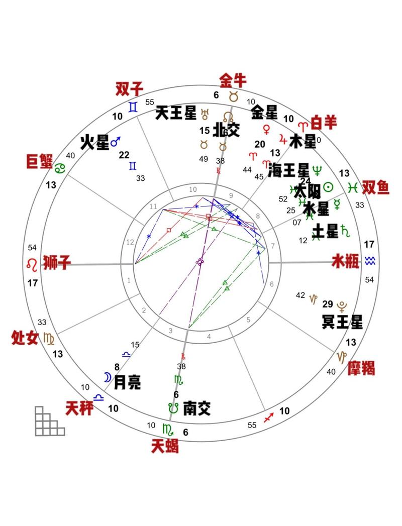 个人星盘星座分析排布示意图