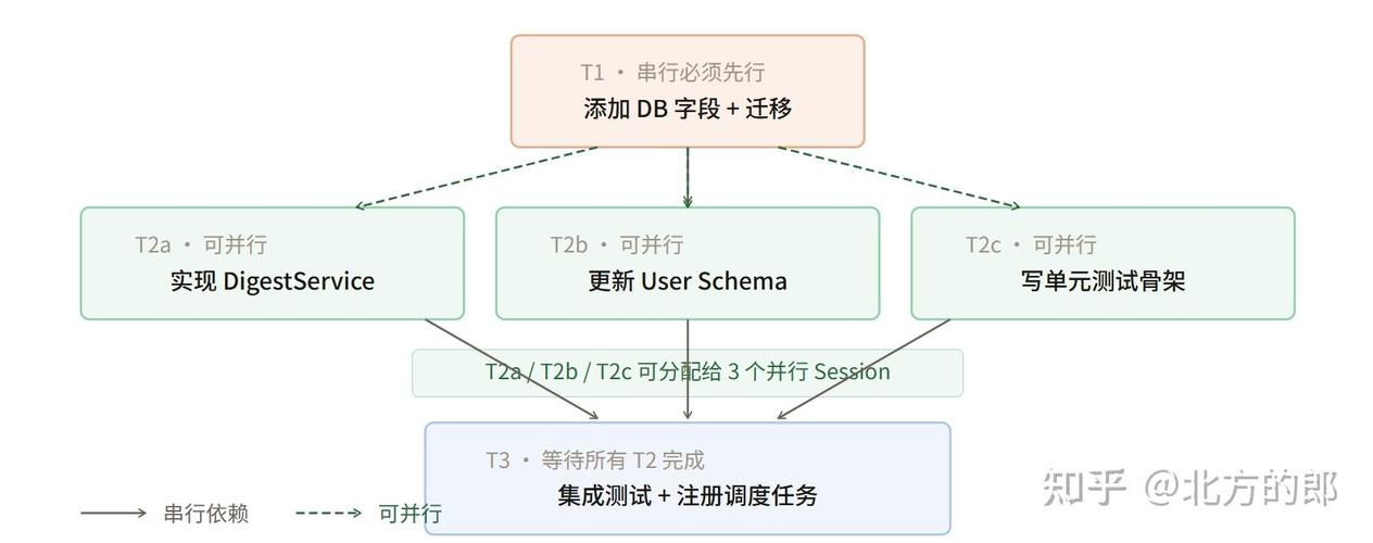 为什么搞研发的都在学并行工程方法？踩坑过来人说点真话