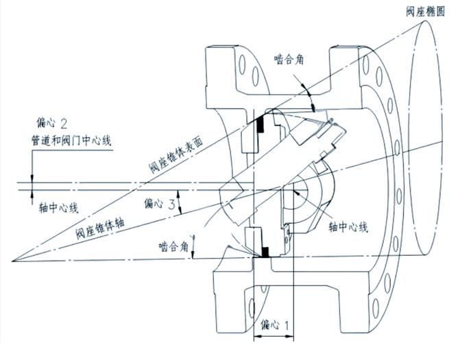 中线双偏心三偏心蝶阀结构对比示意图