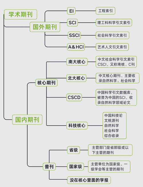 学术写作引用质量层级分类表