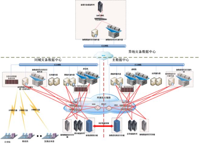 企业灾备技术方案：别等系统崩了才想起补窟窿