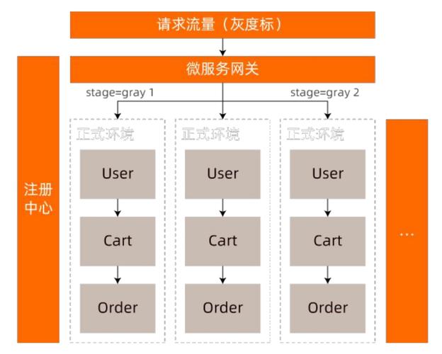 灰度发布用户标签分层配置示意图